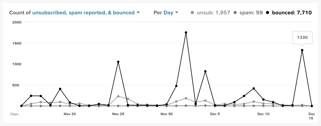 unsubscribed_spam_bounced_chart.png